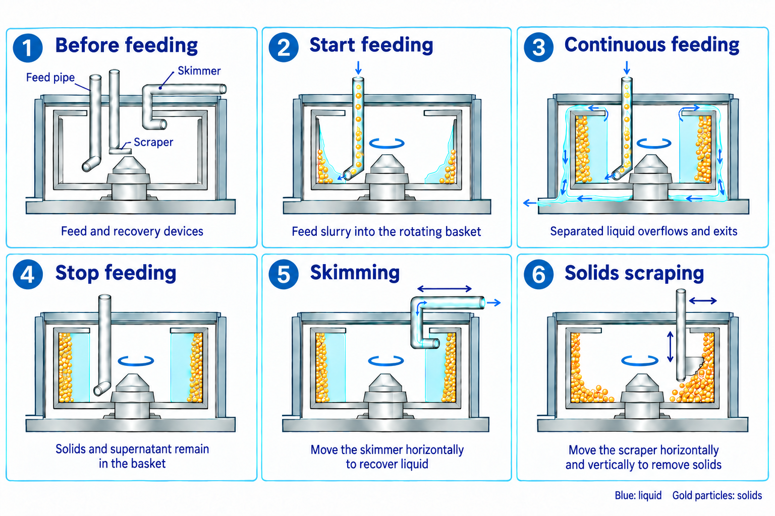 Six stages: before feeding, start feeding, continuous feeding, stop feeding, skimming, and solids scraping.