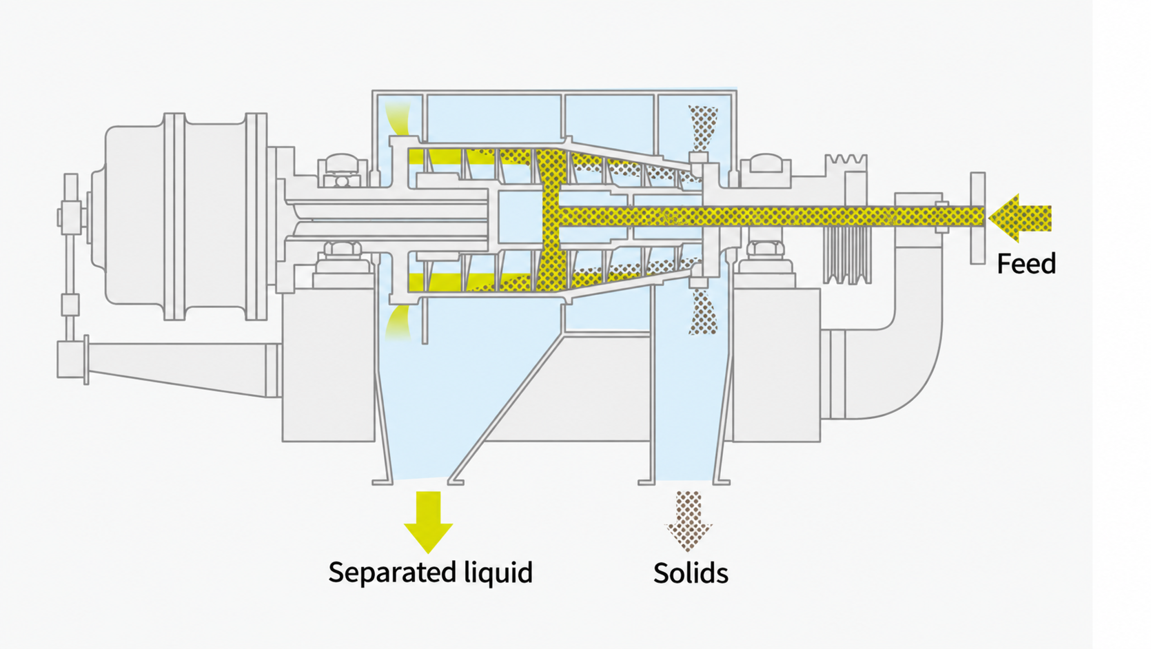 Decanter cutaway showing feed from the right, liquid discharge on the left, and solids discharge at the conical end.
