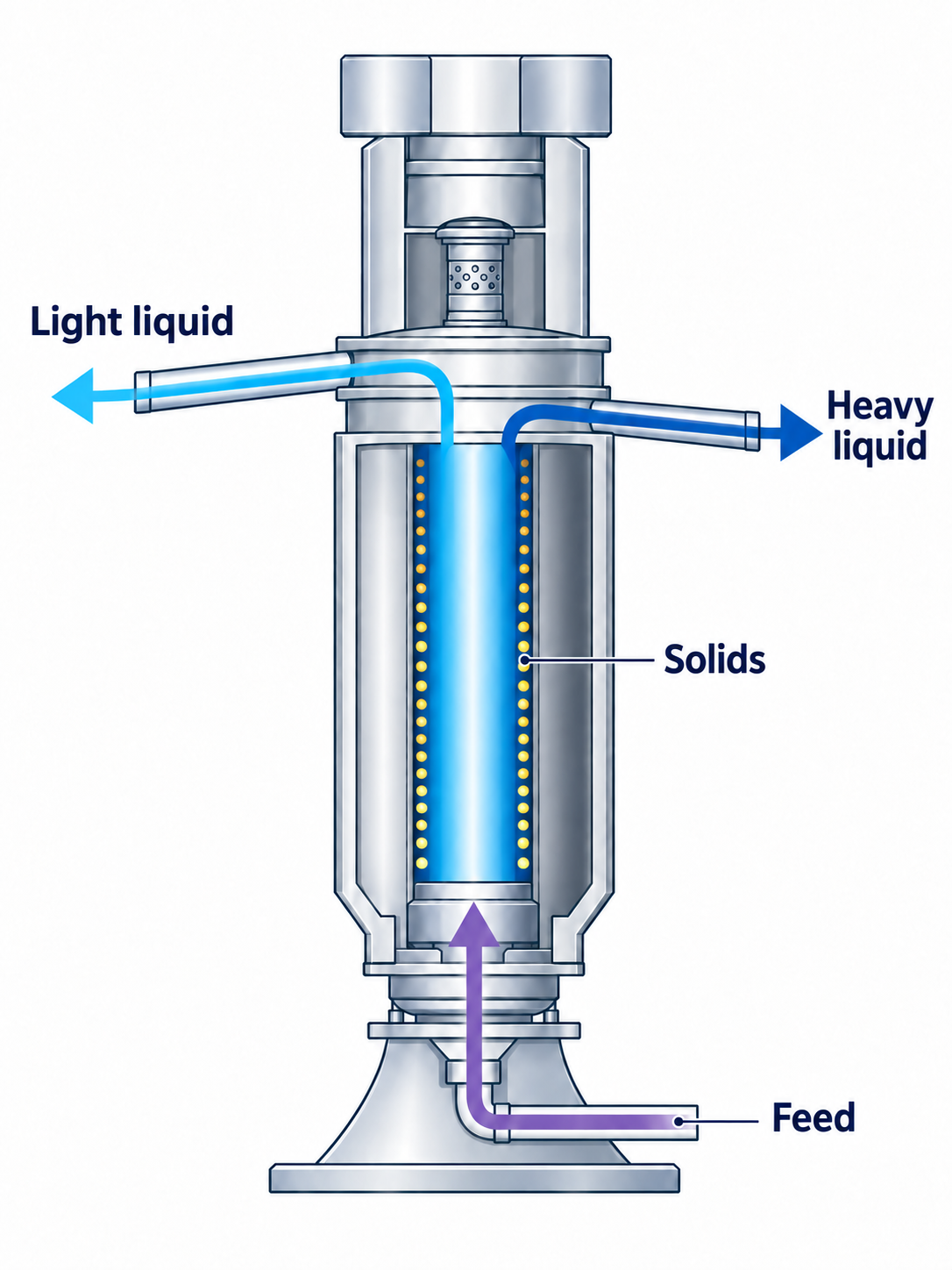 KS liquid–liquid–solid separation: separate light- and heavy-liquid outlets; solids remain inside.