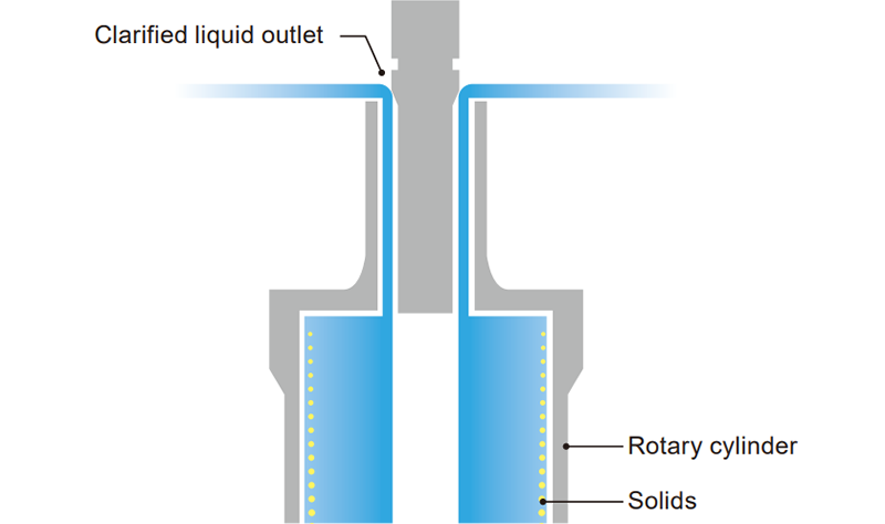 Solid × Liquid(Clarification operation)