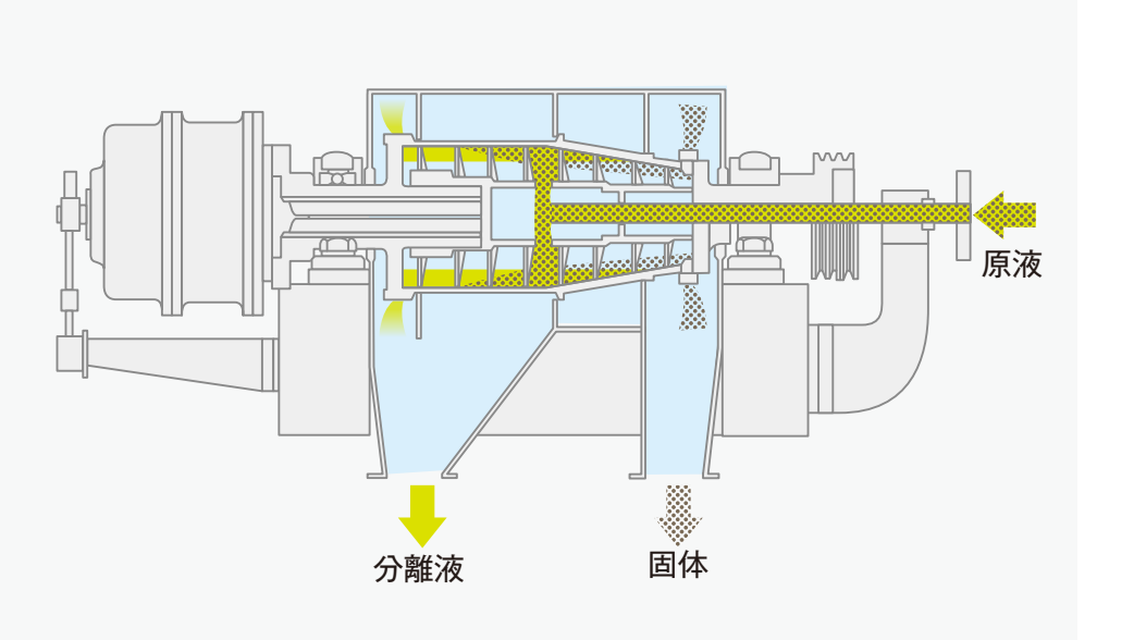 右側から原液を供給し、分離液と固形分を別々の排出口から回収するデカンタ型の断面図