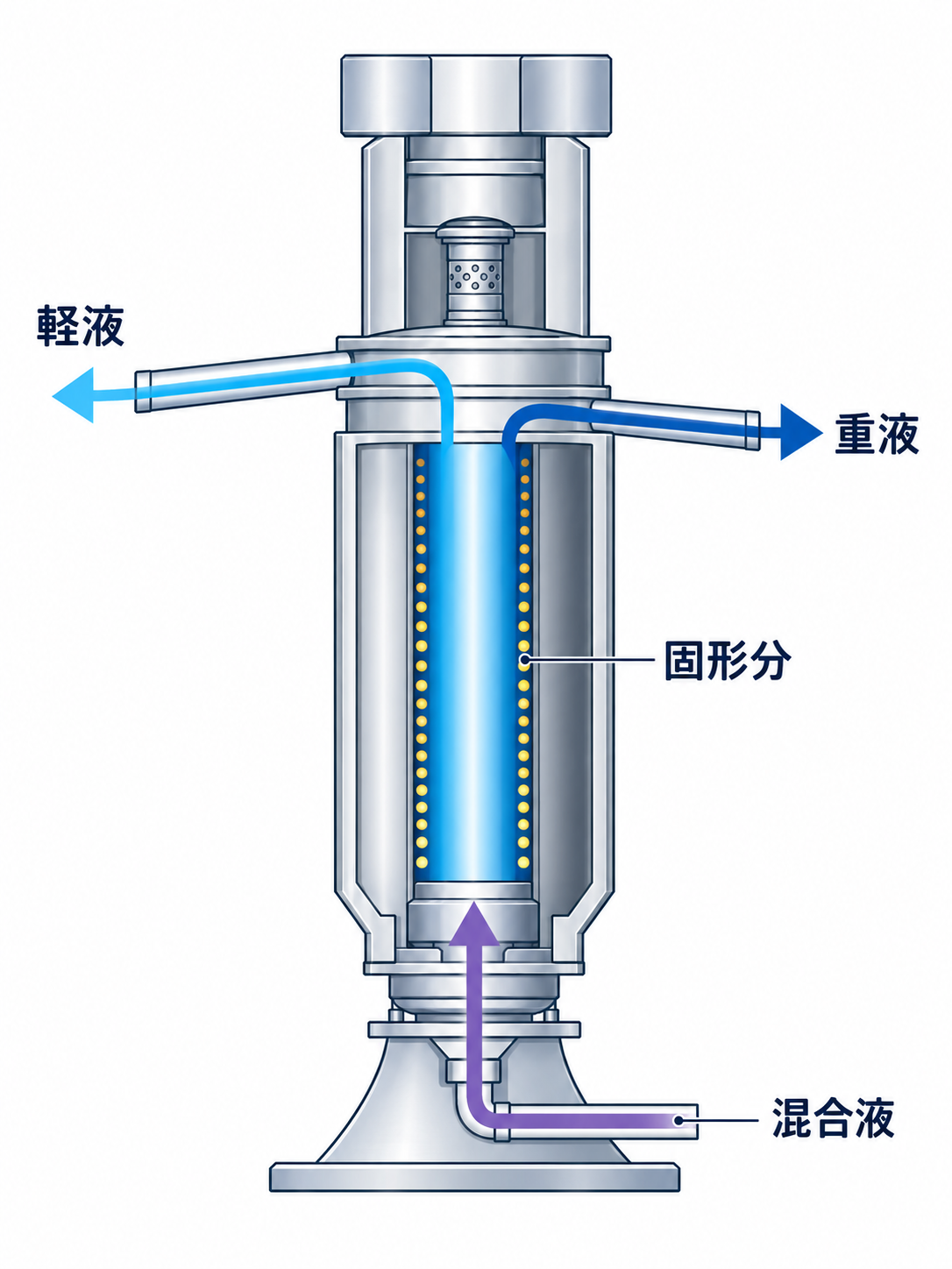 KS型の液液固分離の概念図。下部から給液し、上部から軽液と重液を排出。固形分は回転筒の内壁に残る