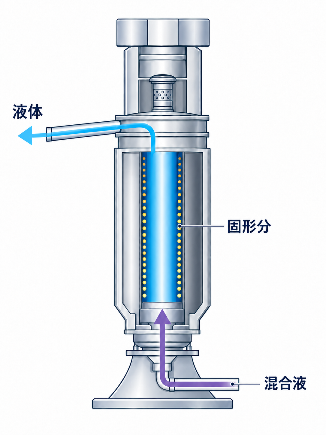 KS型の固液分離の概念図。下部から混合液を給液し、上部左側の1つの排出口から液体を回収。固形分は回転筒の内壁に堆積する